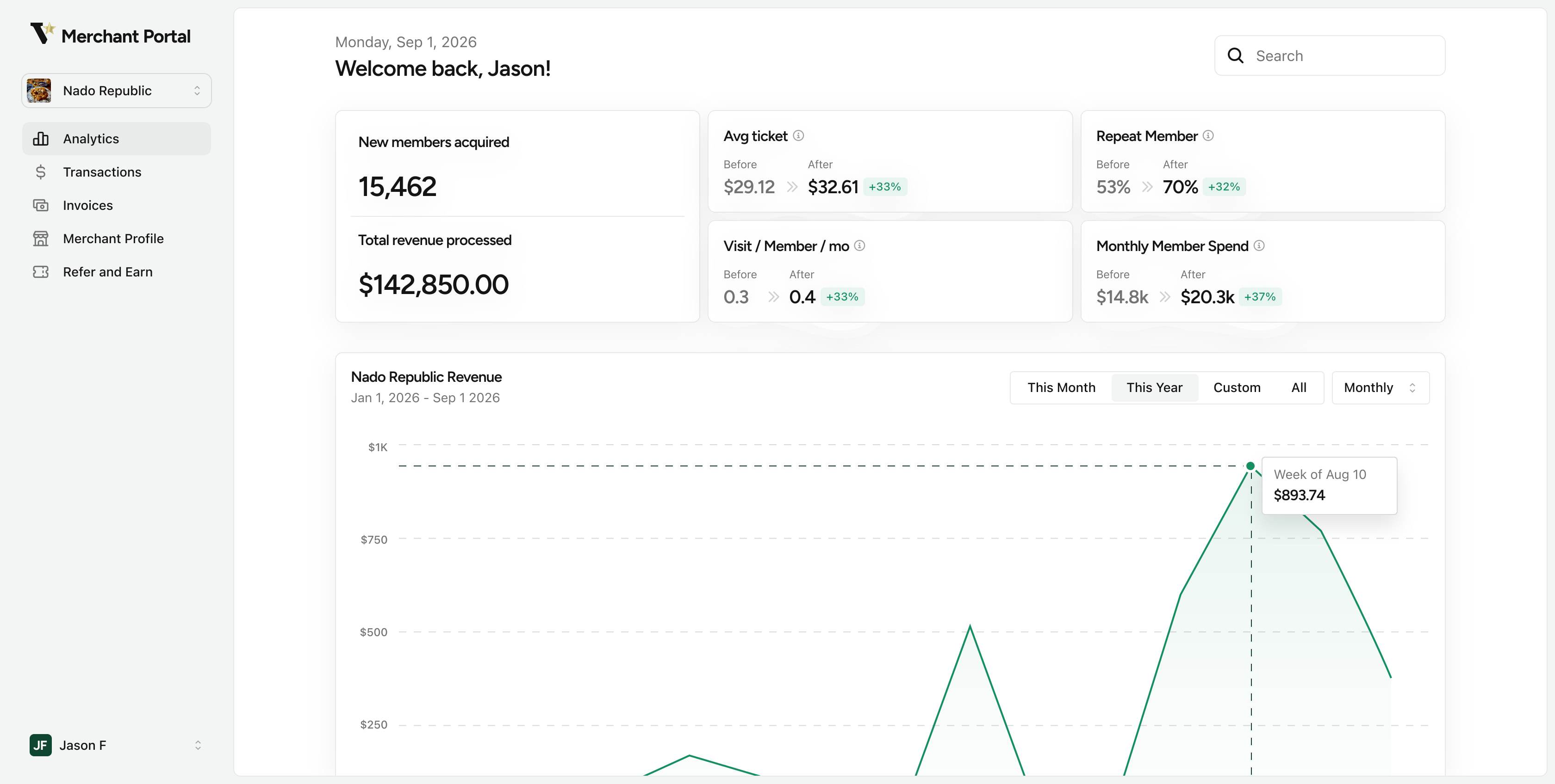 The Merchant Portal's analytics: members acquired, revenue processed and a revenue chart